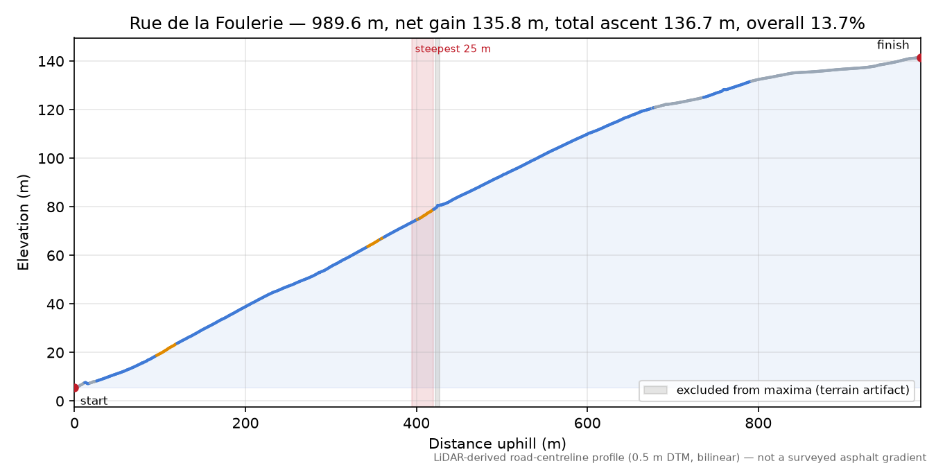 Rue de la Foulerie elevation profile