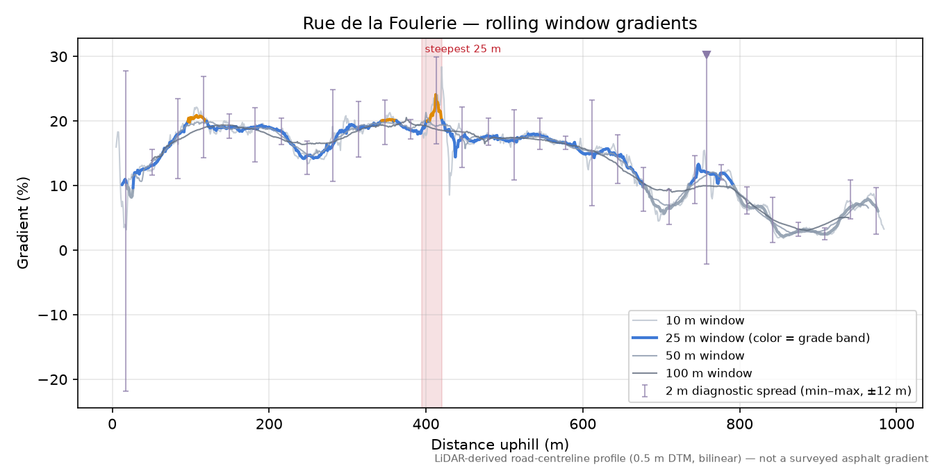 Rue de la Foulerie rolling gradient profile