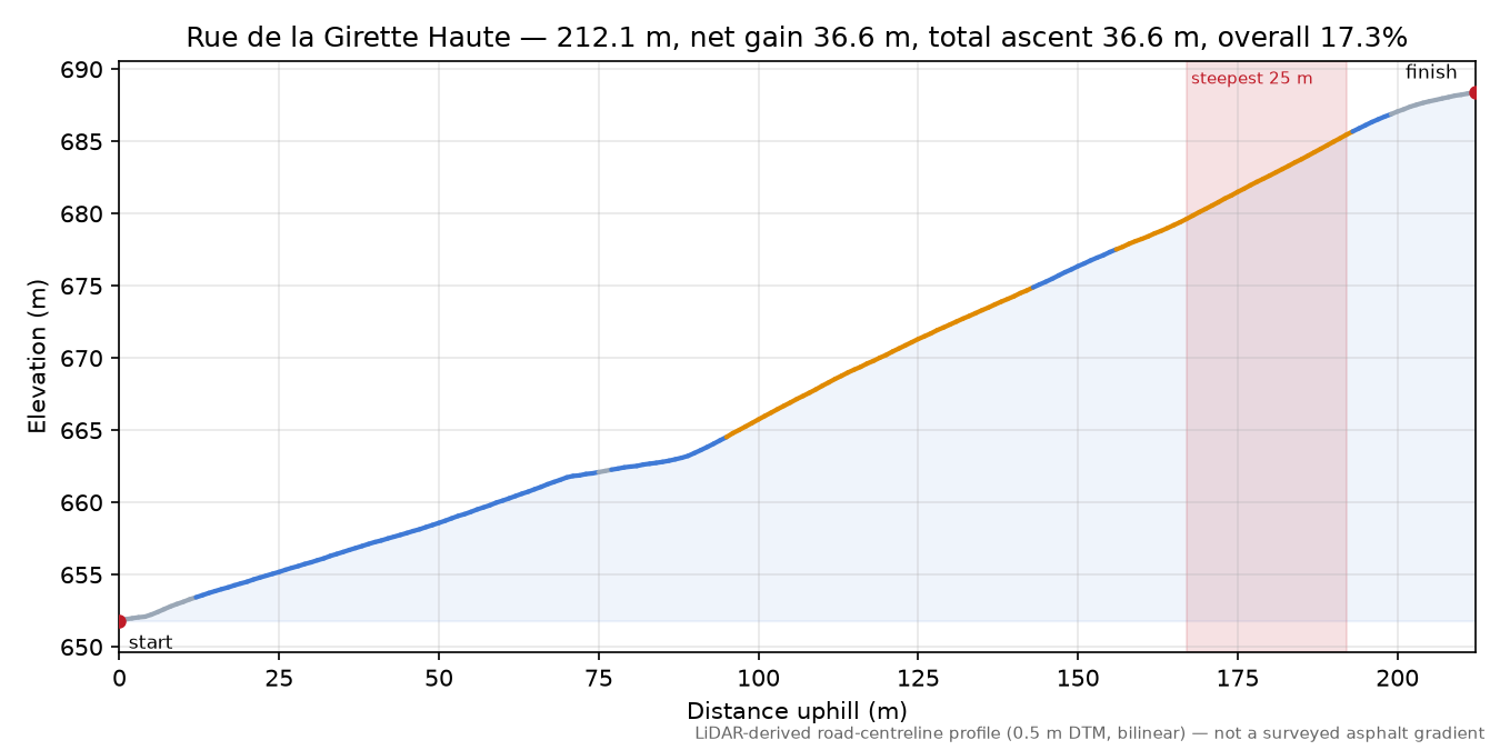 Rue de la Girette Haute elevation profile