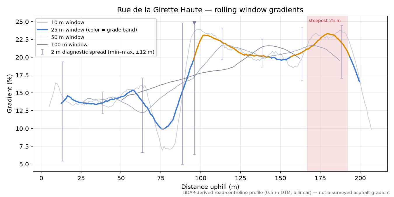 Rue de la Girette Haute rolling gradient profile