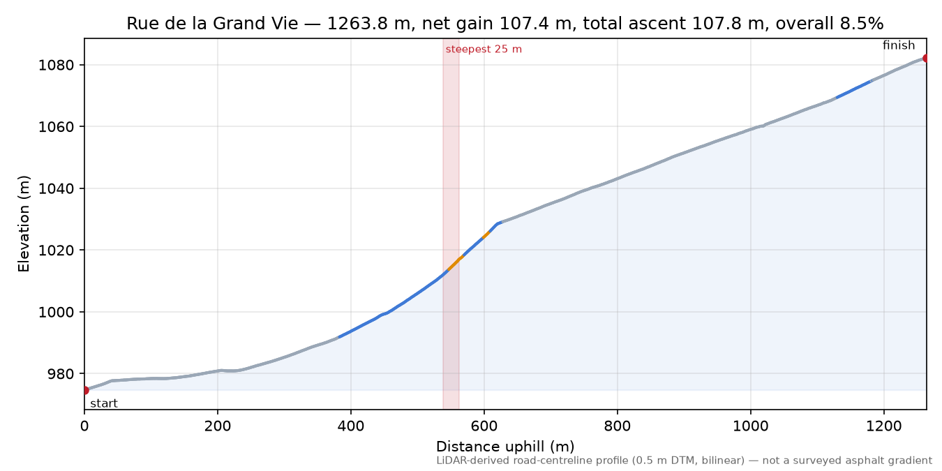 Rue de la Grand Vie elevation profile