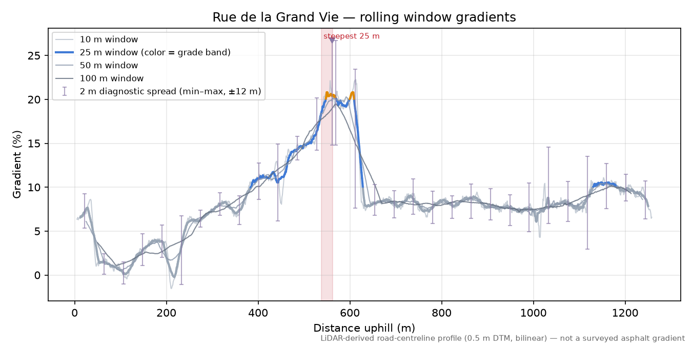Rue de la Grand Vie rolling gradient profile