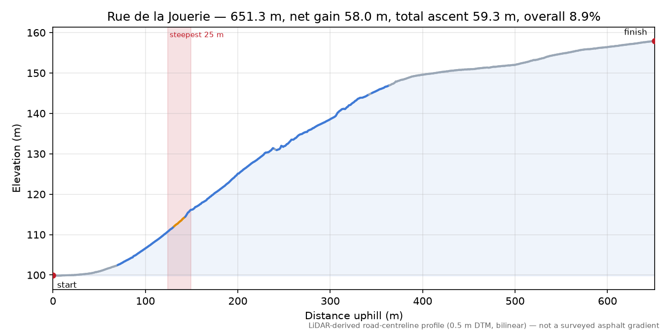 Rue de la Jouerie elevation profile