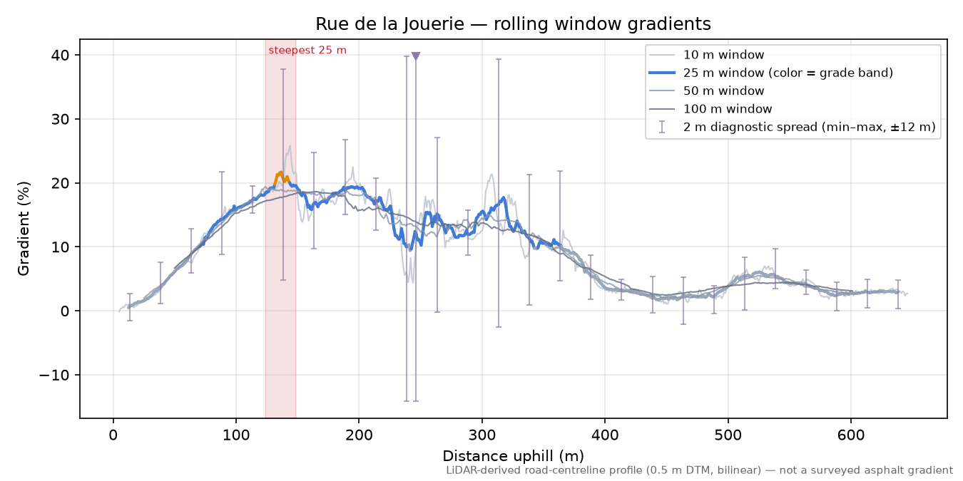 Rue de la Jouerie rolling gradient profile