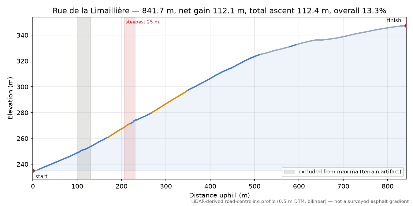 Rue de la Limaillière elevation profile