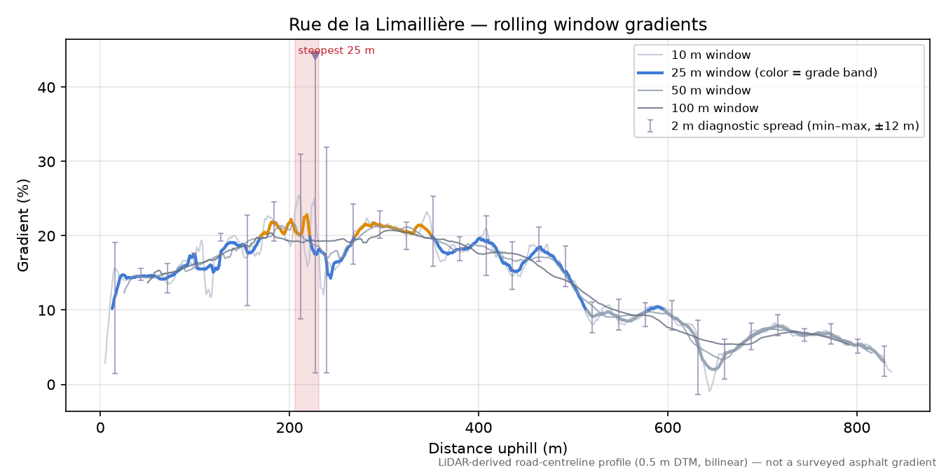 Rue de la Limaillière rolling gradient profile