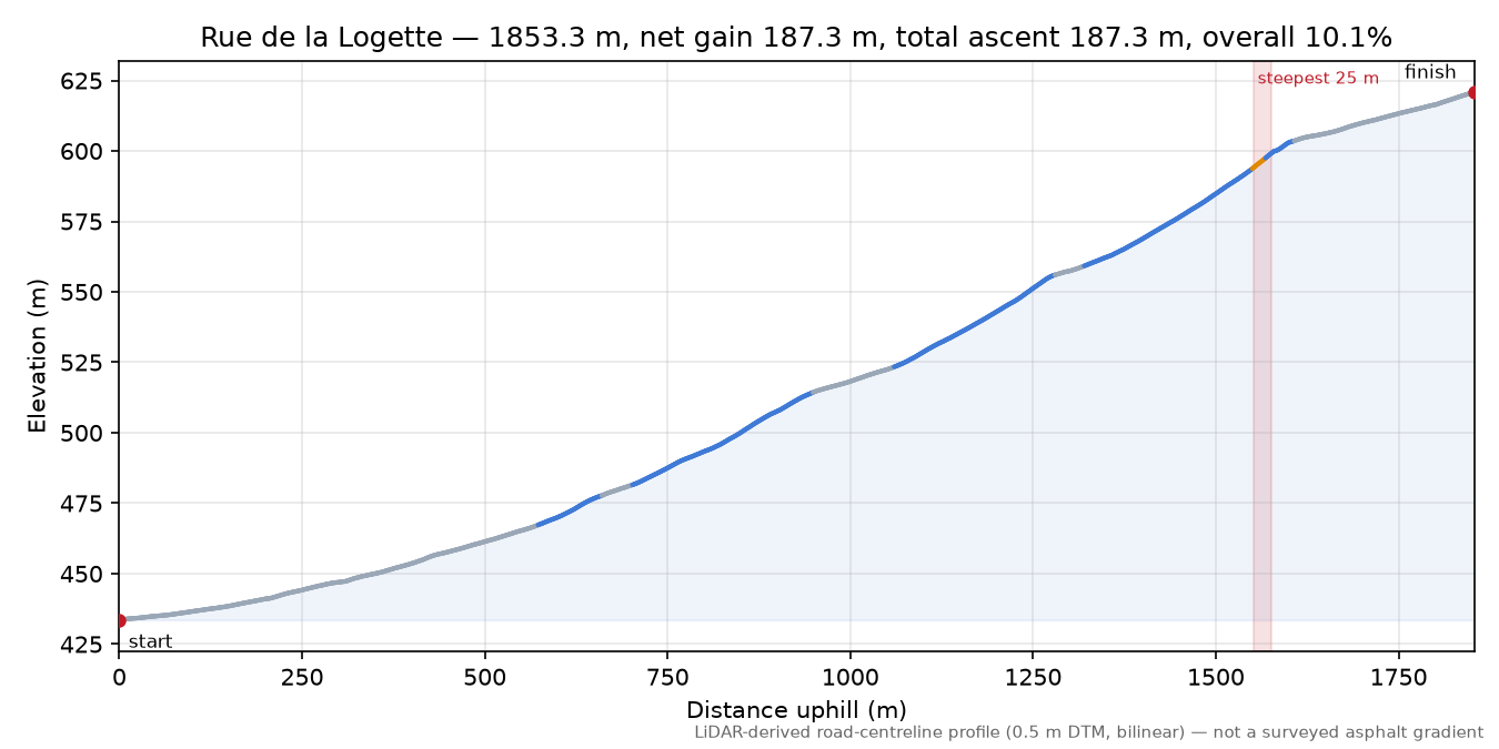 Rue de la Logette elevation profile