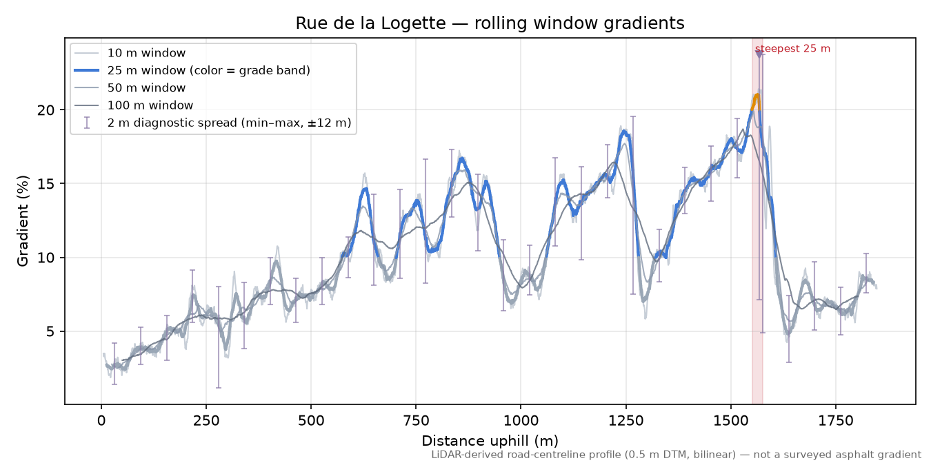 Rue de la Logette rolling gradient profile