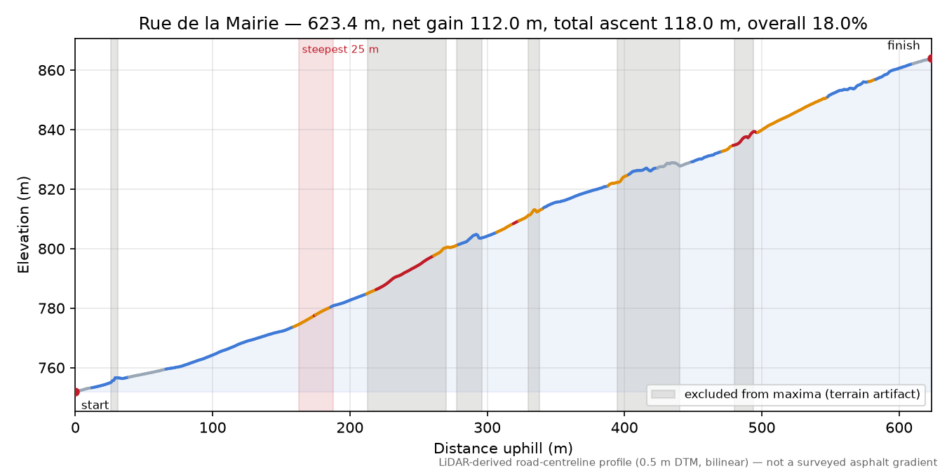 Rue de la Mairie elevation profile