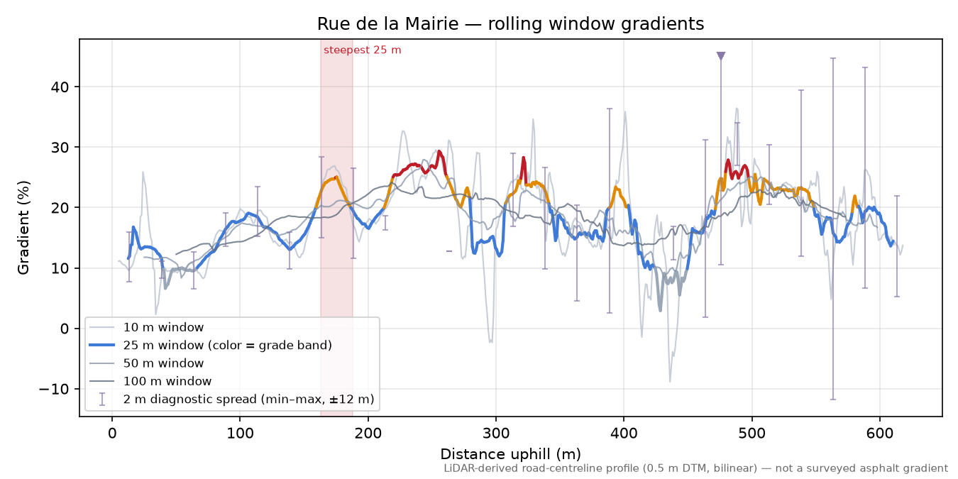 Rue de la Mairie rolling gradient profile