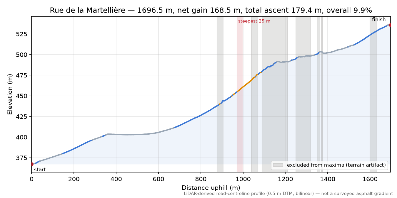 Rue de la Martellière elevation profile