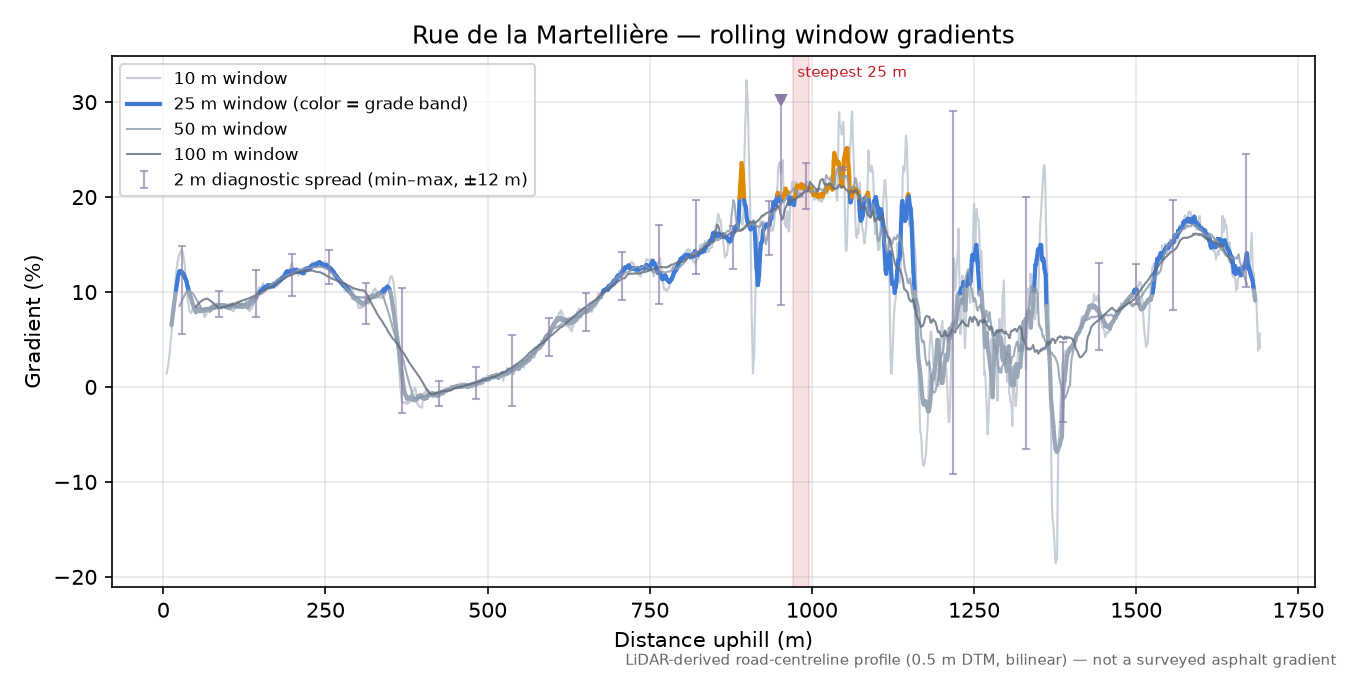 Rue de la Martellière rolling gradient profile