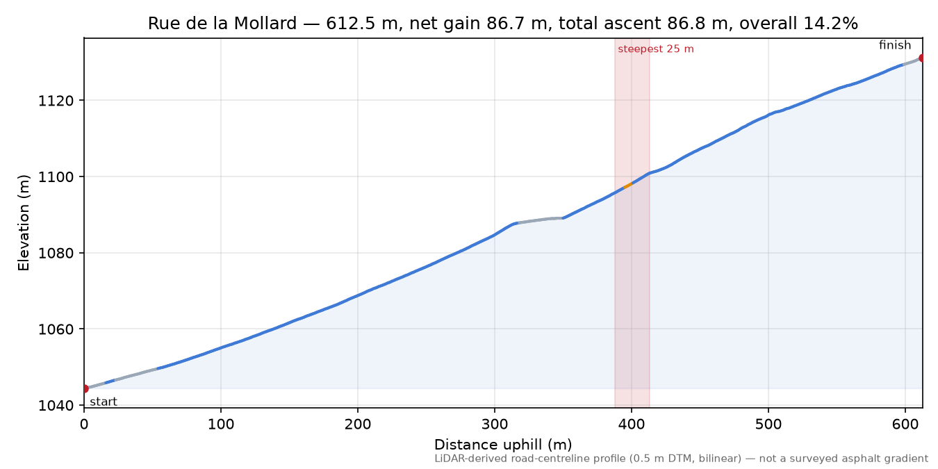 Rue de la Mollard elevation profile