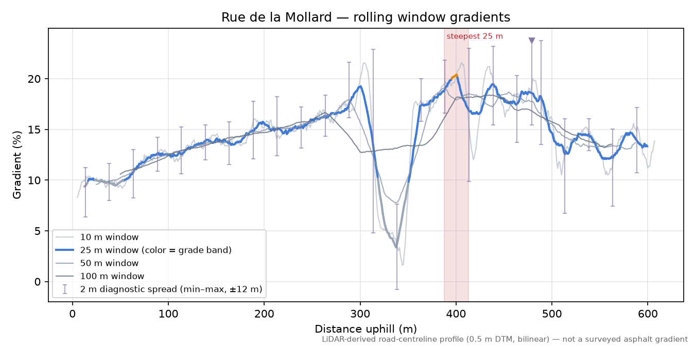 Rue de la Mollard rolling gradient profile