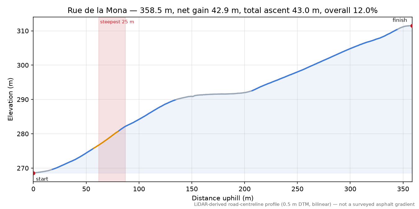Rue de la Mona elevation profile