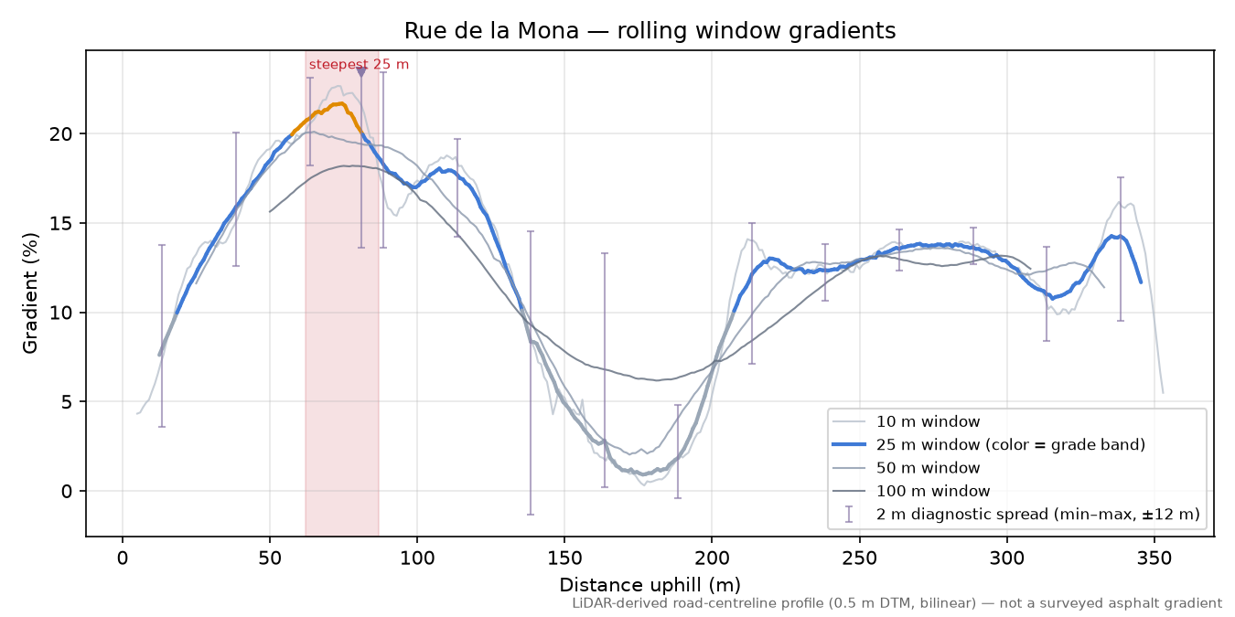 Rue de la Mona rolling gradient profile