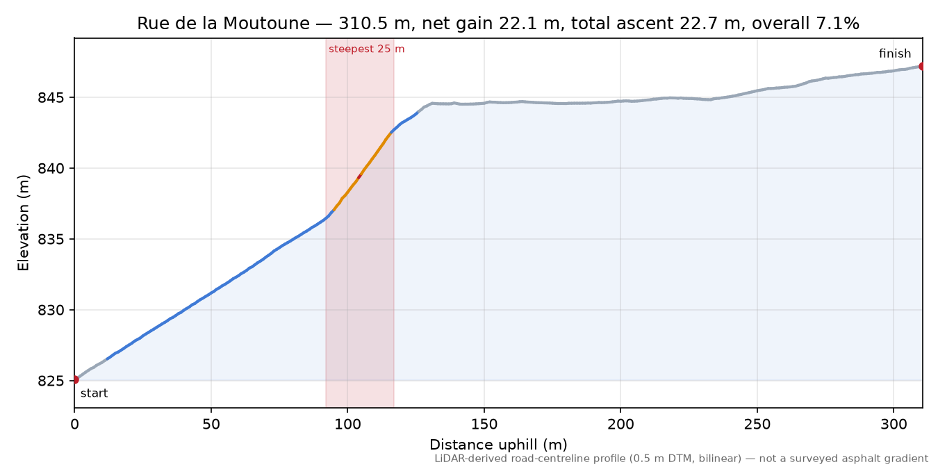 Rue de la Moutoune elevation profile