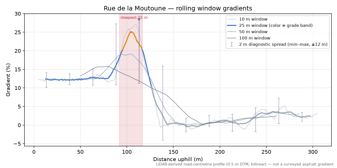 Rue de la Moutoune rolling gradient profile