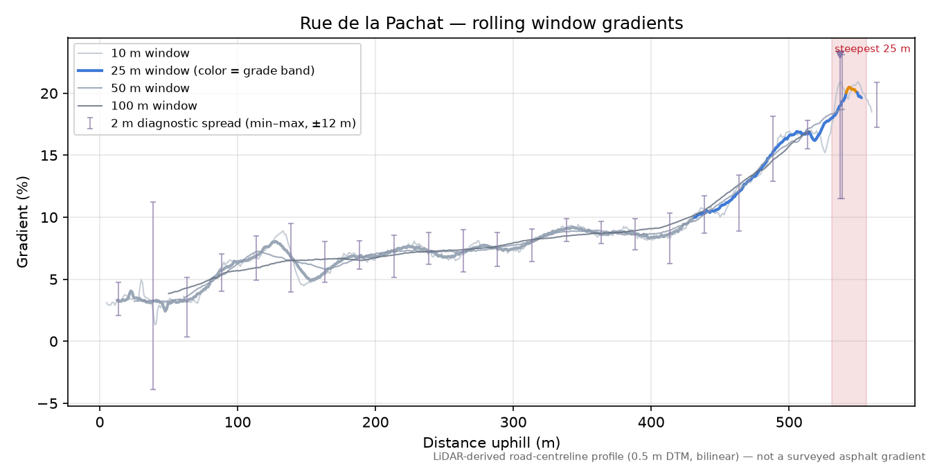 Rue de la Pachat rolling gradient profile