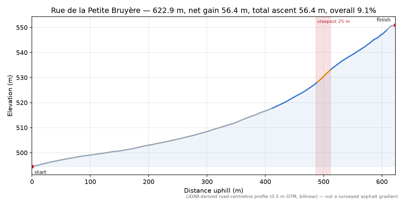 Rue de la Petite Bruyère elevation profile