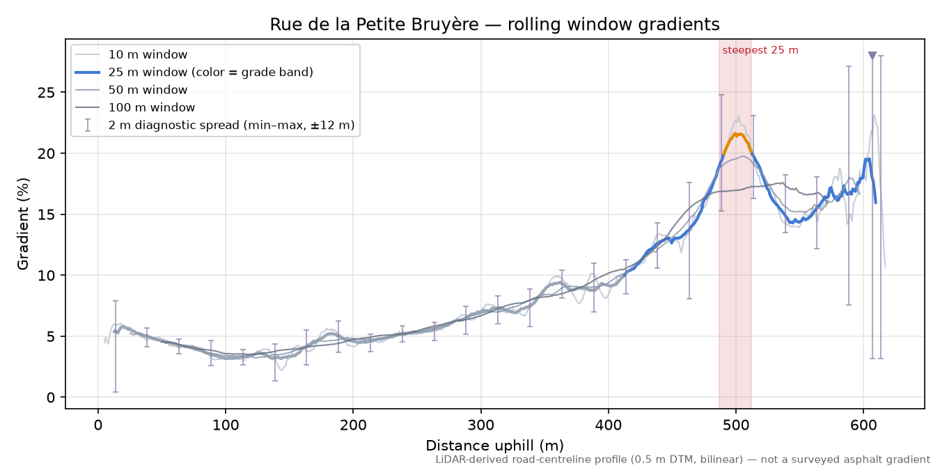 Rue de la Petite Bruyère rolling gradient profile