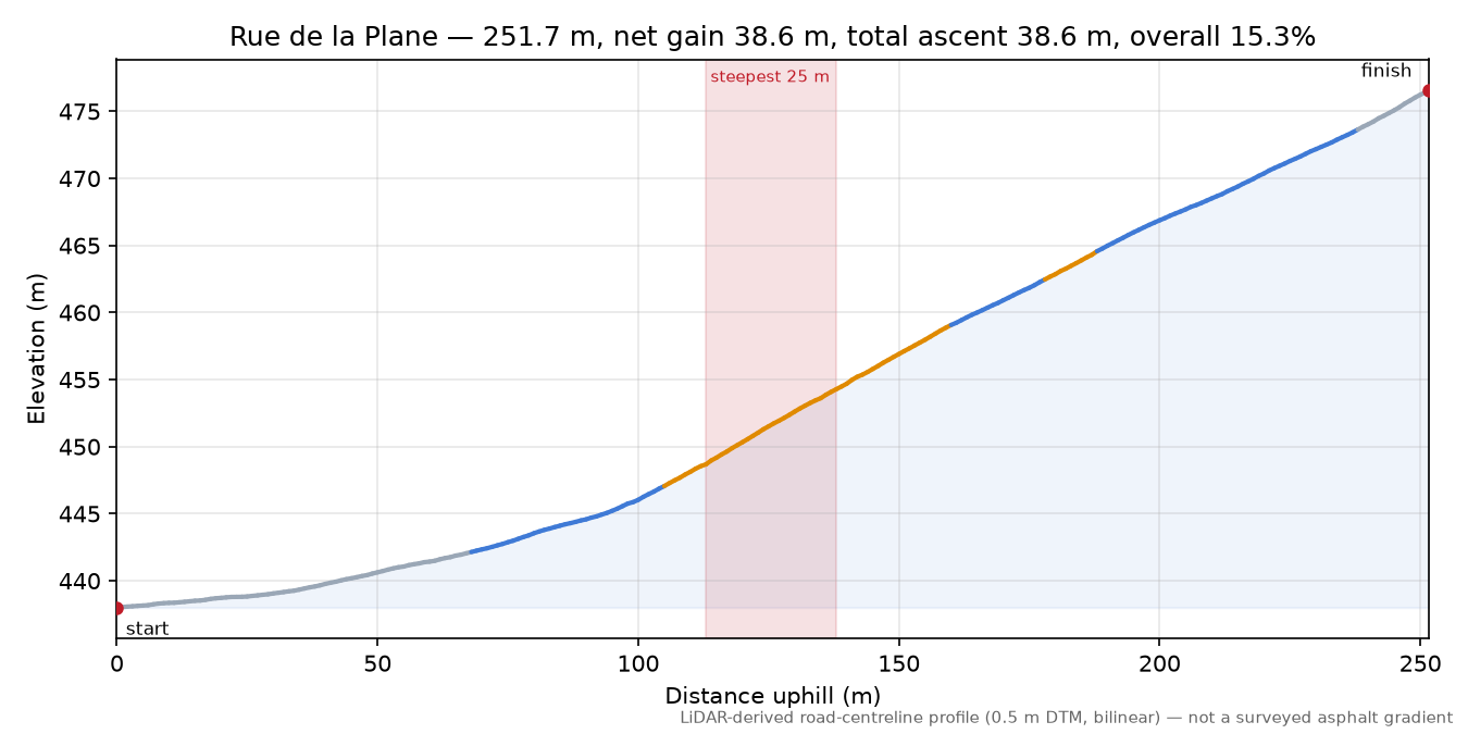 Rue de la Plane elevation profile