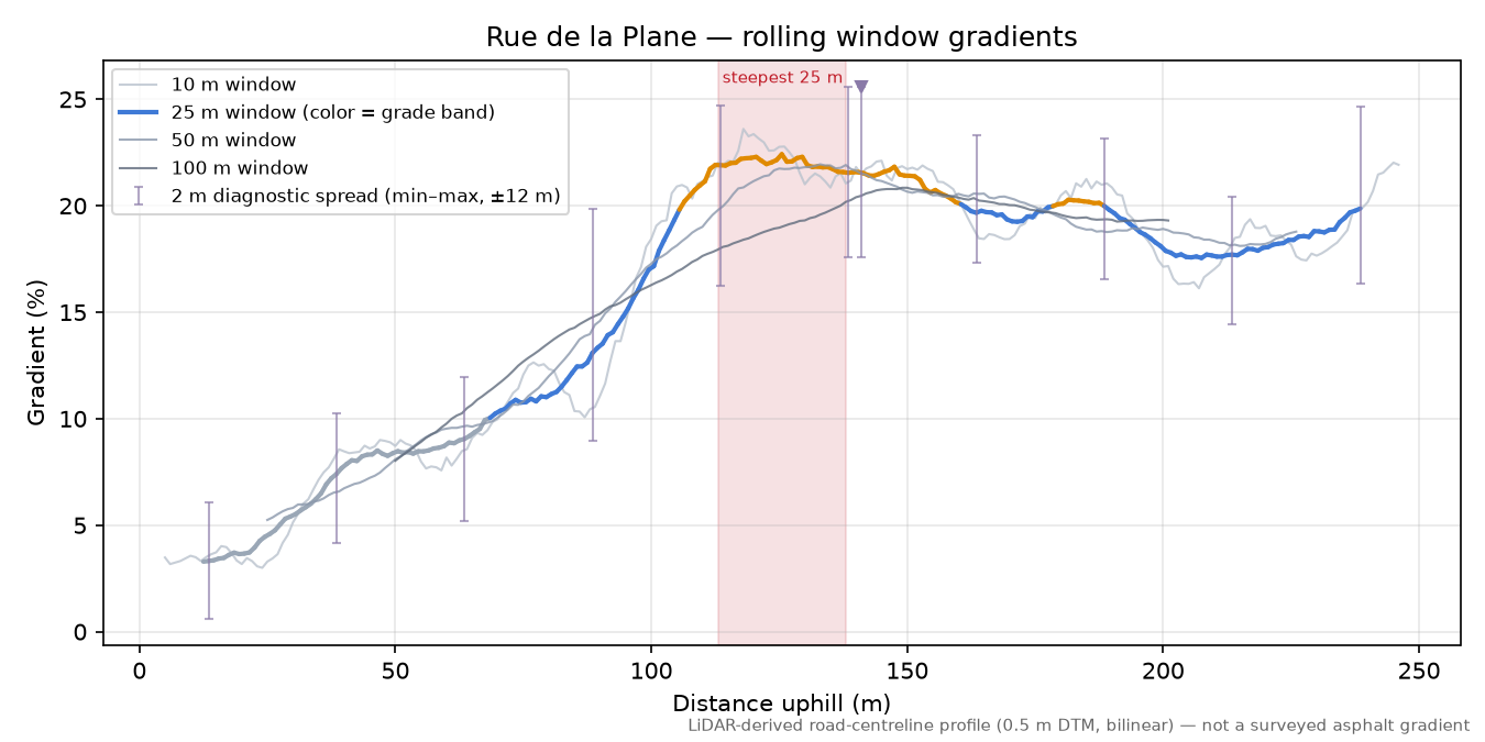Rue de la Plane rolling gradient profile