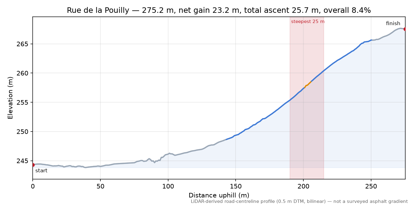 Rue de la Pouilly elevation profile