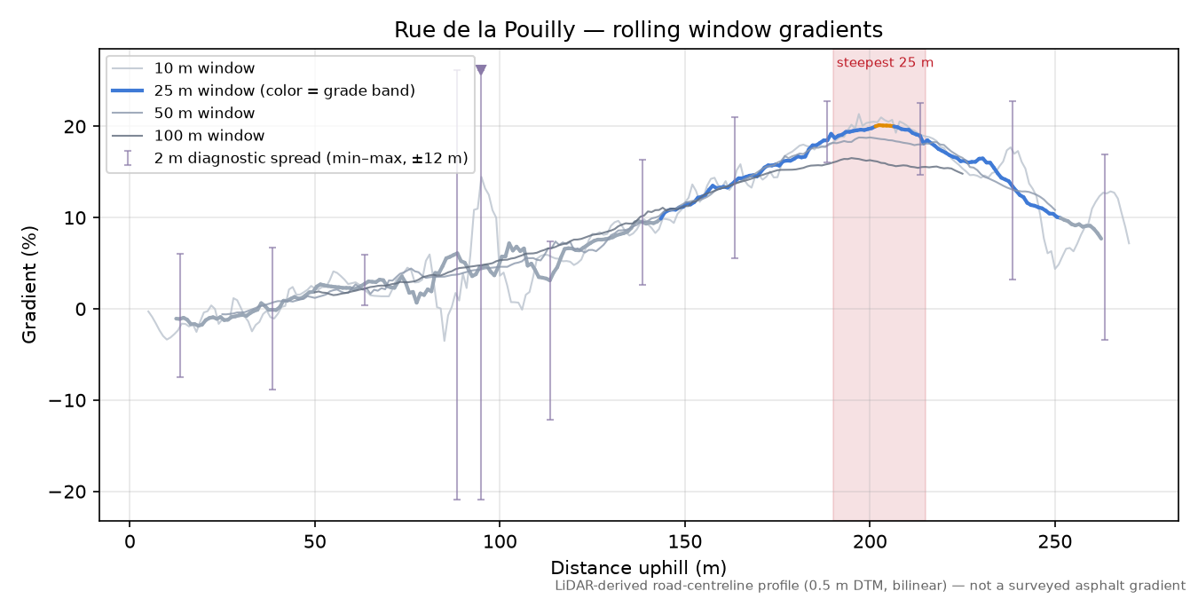Rue de la Pouilly rolling gradient profile