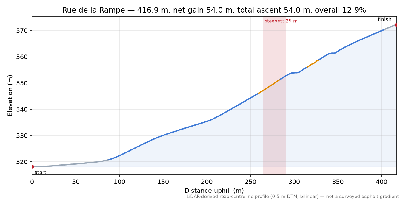 Rue de la Rampe elevation profile