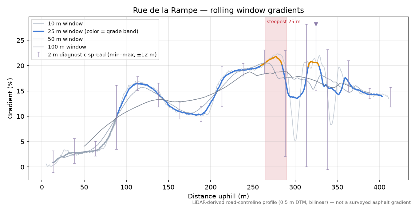 Rue de la Rampe rolling gradient profile