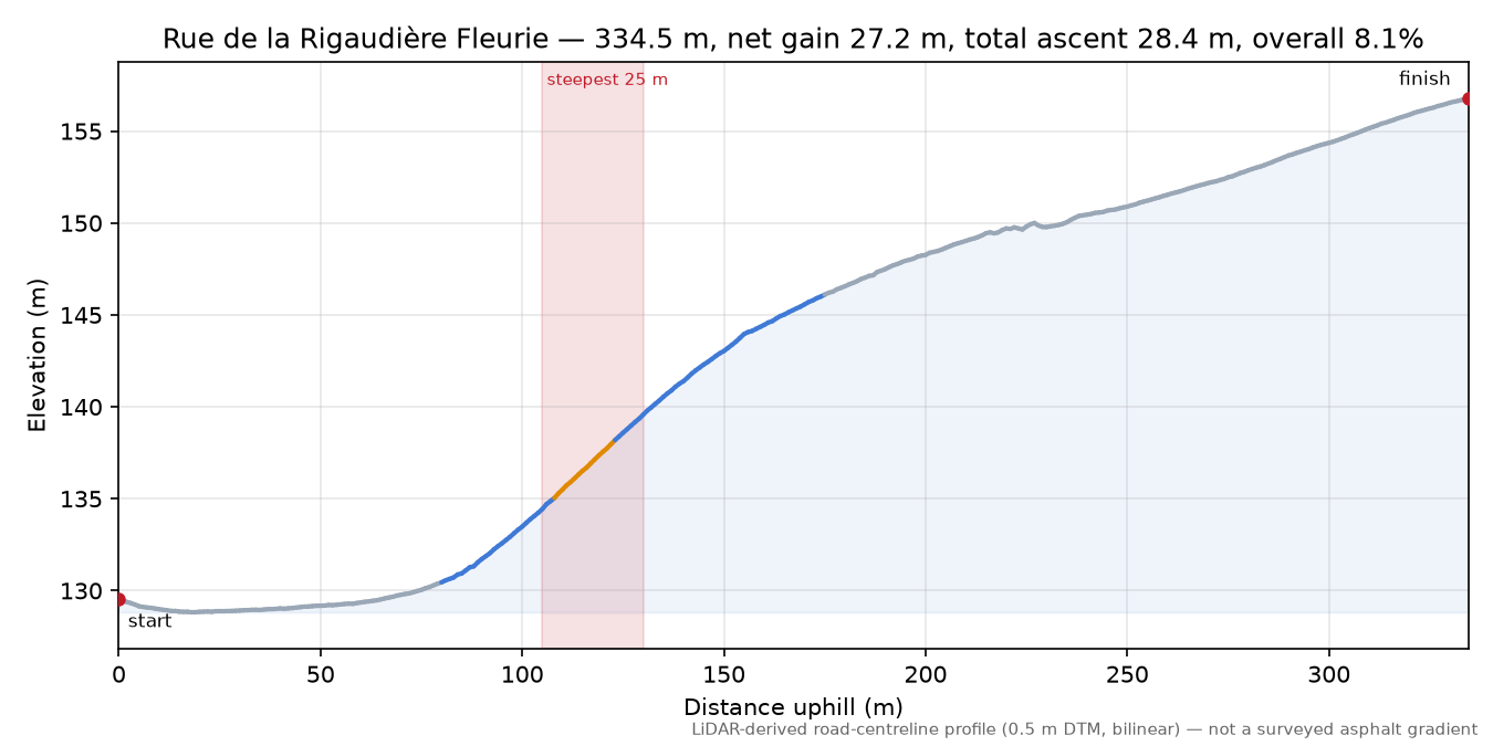 Rue de la Rigaudière Fleurie elevation profile
