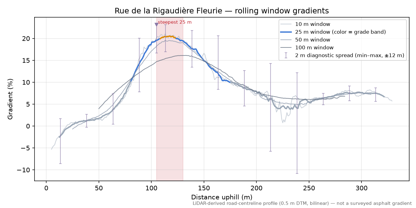 Rue de la Rigaudière Fleurie rolling gradient profile