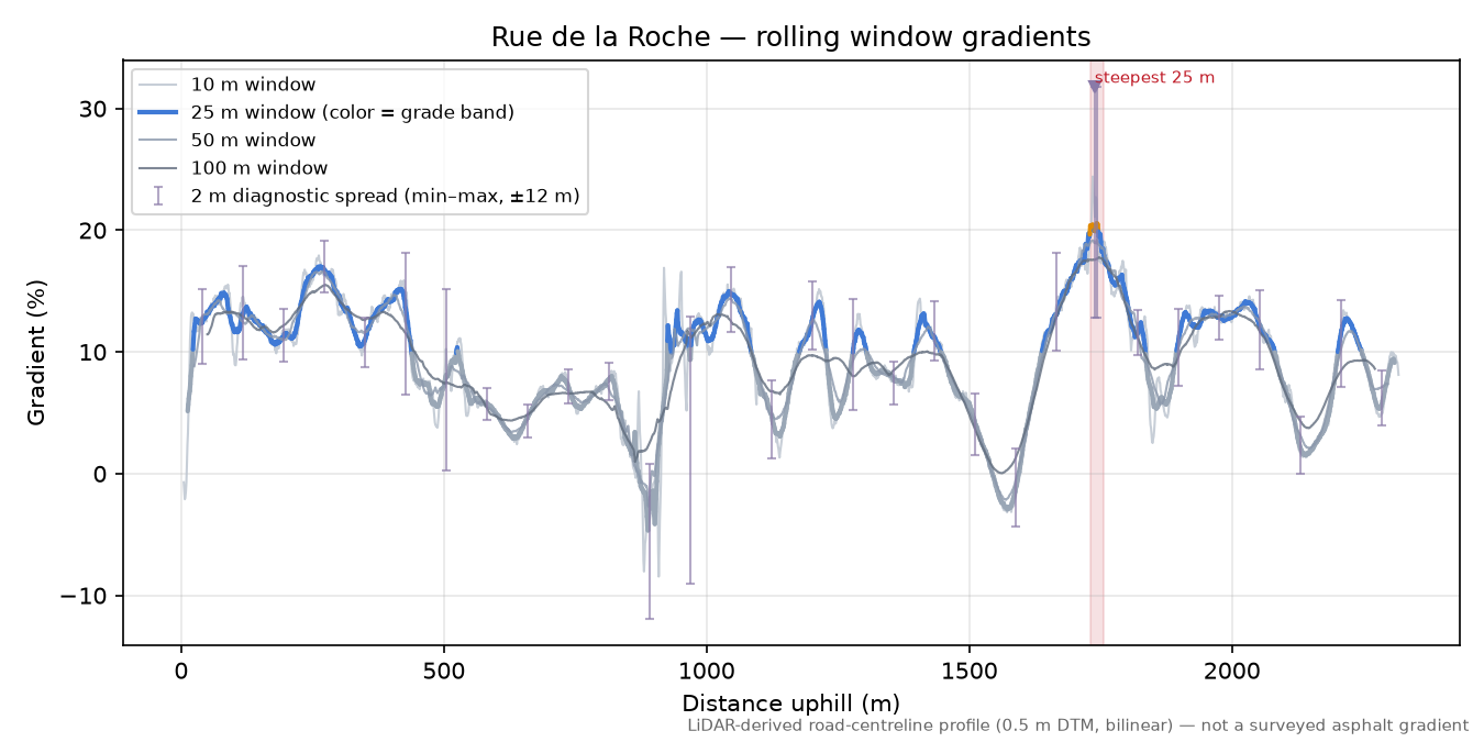 Rue de la Roche rolling gradient profile