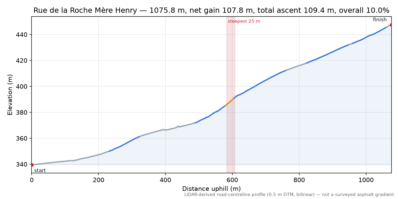 Rue de la Roche Mère Henry elevation profile