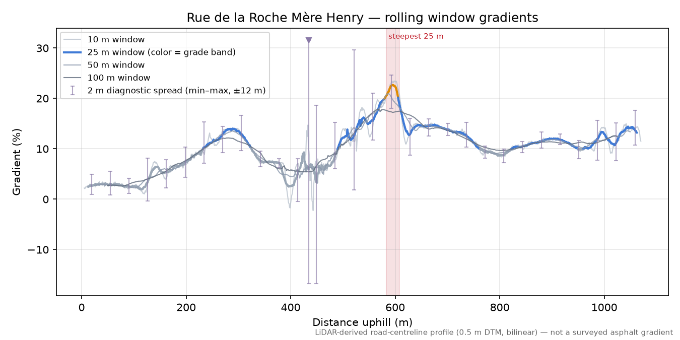 Rue de la Roche Mère Henry rolling gradient profile