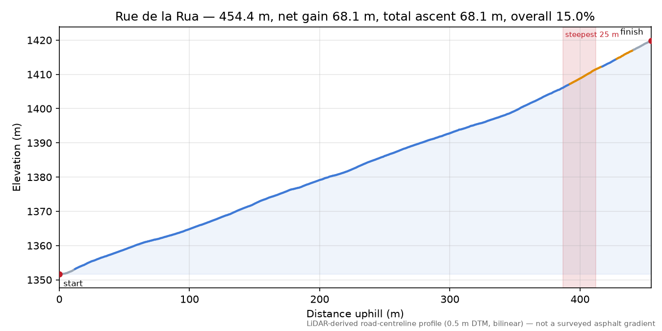 Rue de la Rua elevation profile