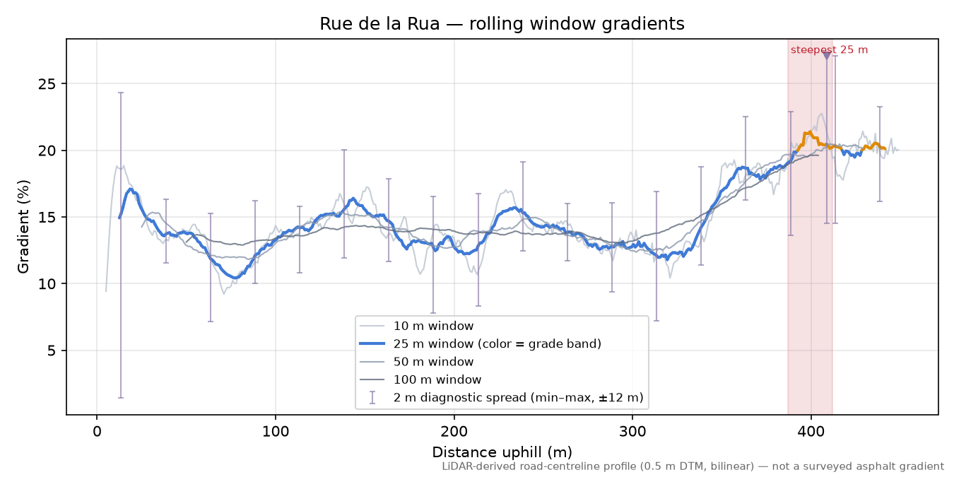 Rue de la Rua rolling gradient profile