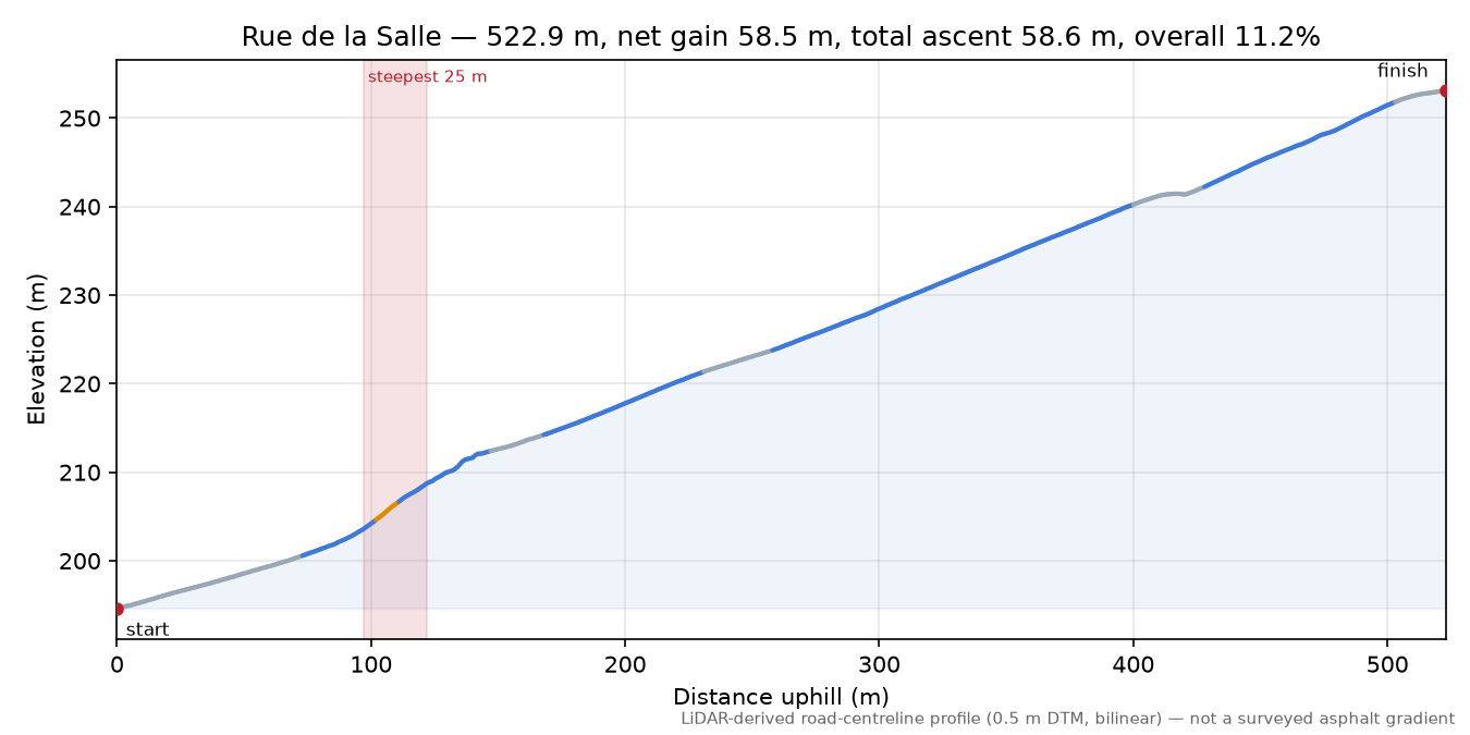 Rue de la Salle elevation profile