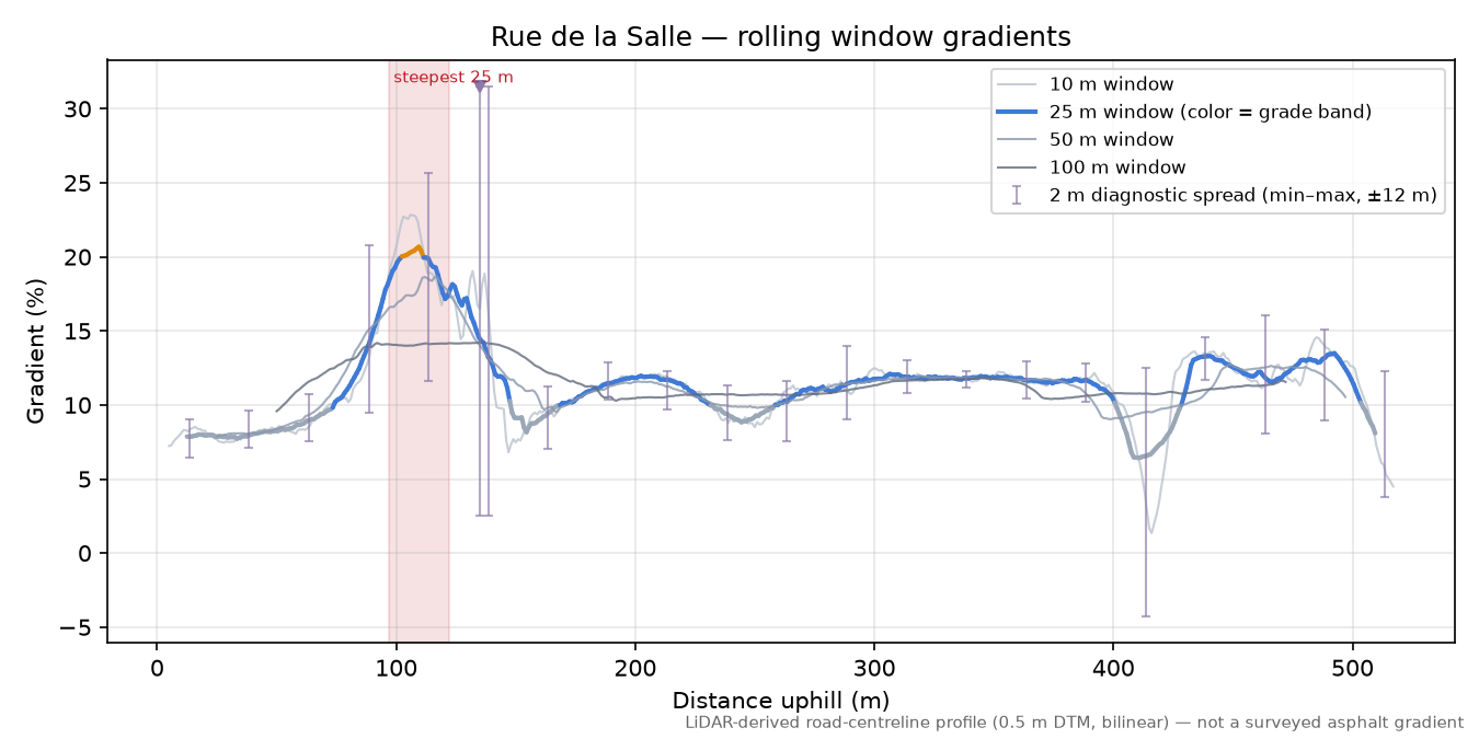 Rue de la Salle rolling gradient profile