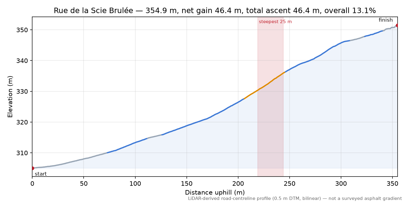 Rue de la Scie Brulée elevation profile