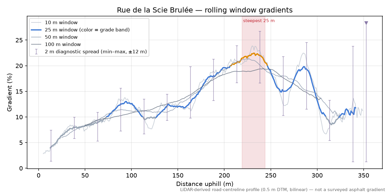 Rue de la Scie Brulée rolling gradient profile