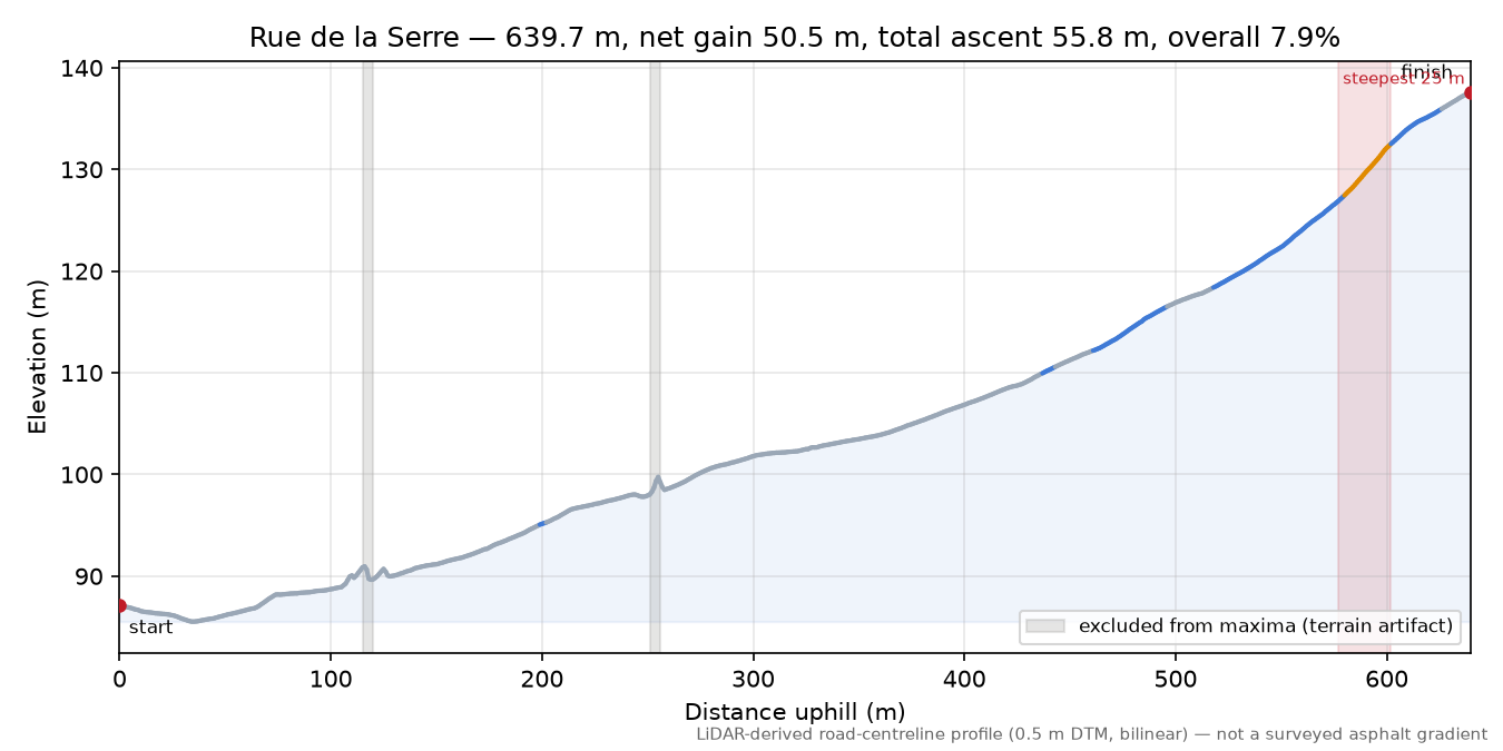 Rue de la Serre elevation profile