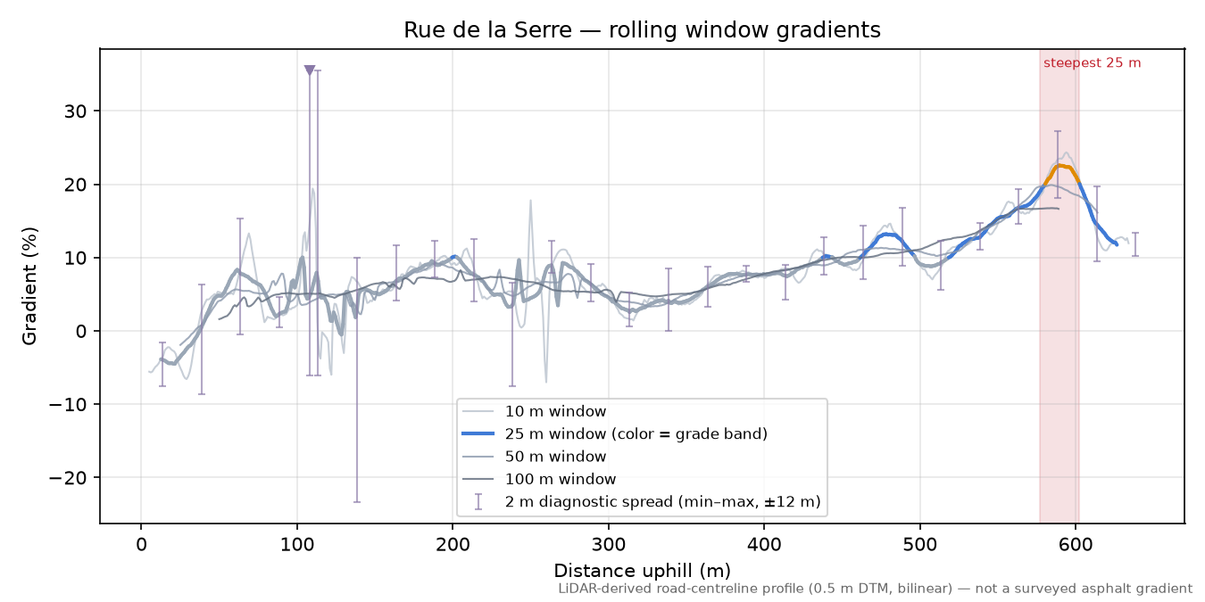Rue de la Serre rolling gradient profile