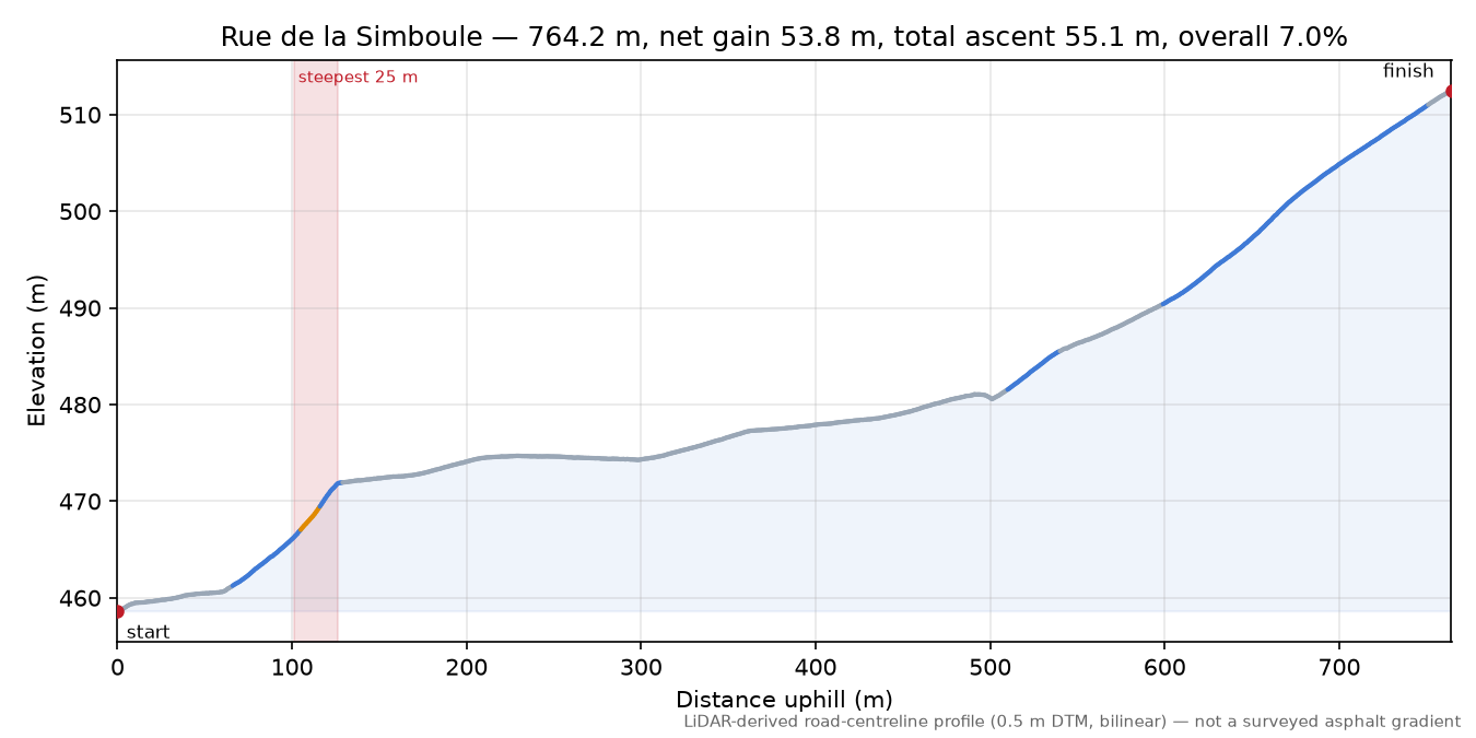 Rue de la Simboule elevation profile