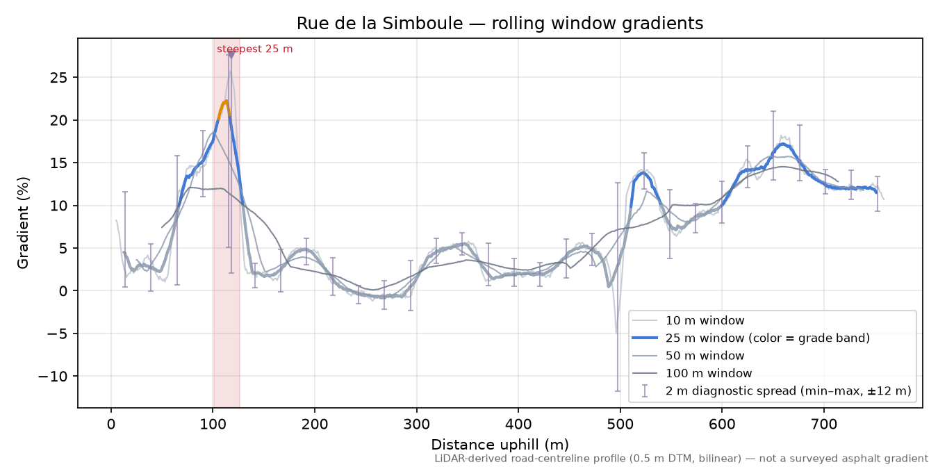 Rue de la Simboule rolling gradient profile