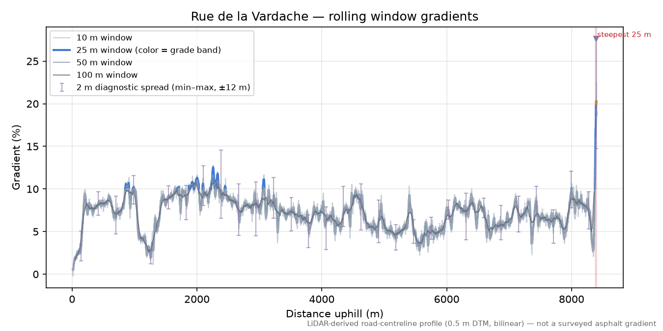 Rue de la Vardache rolling gradient profile