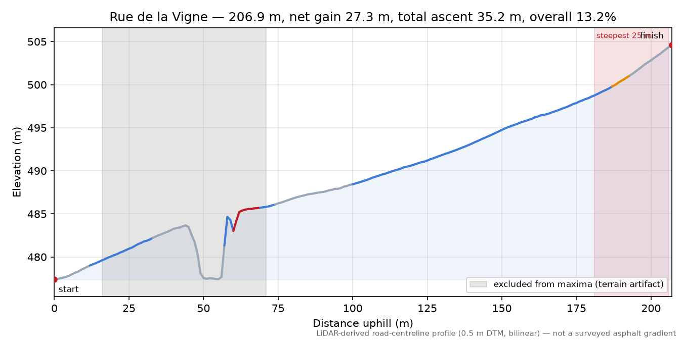 Rue de la Vigne elevation profile