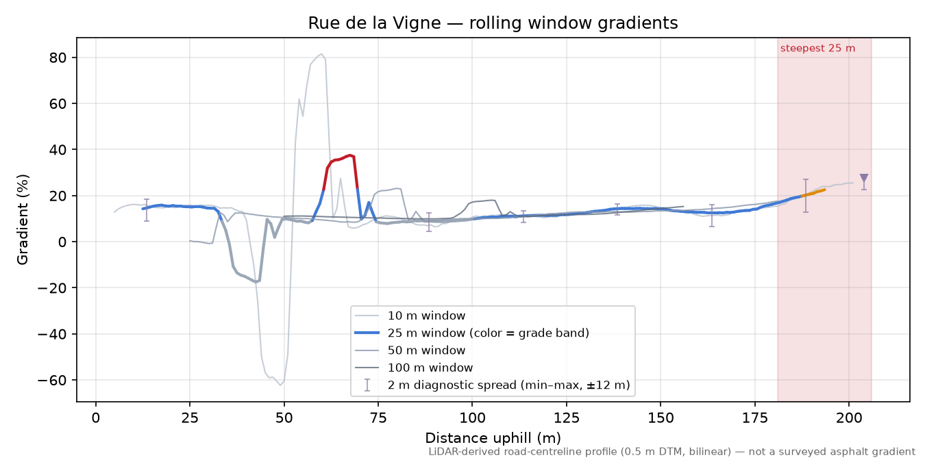 Rue de la Vigne rolling gradient profile