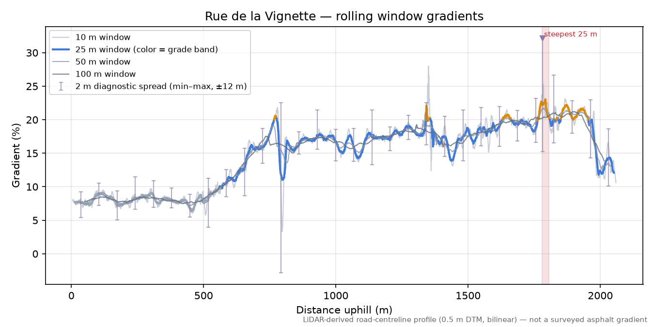 Rue de la Vignette rolling gradient profile